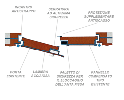 Fedeli Bologna srl porte